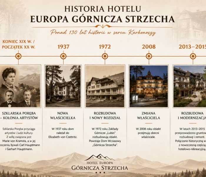 Oś czasu powstania hotelu